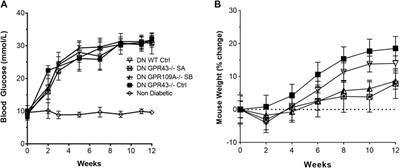 Short-chain fatty acids directly exert anti-inflammatory responses in podocytes and tubular epithelial cells exposed to high glucose